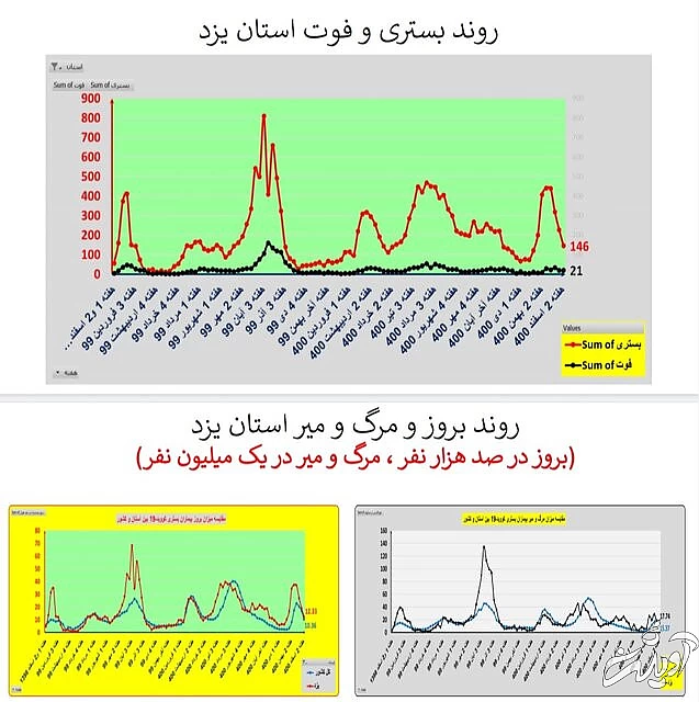 ادامه روند کاهشی کرونا در ایران / افزایش فوتیها در ۱۹ استان